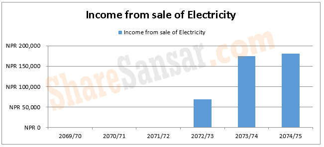 Income Frome Sales with wm