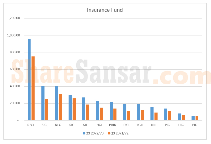 Insurance fund 