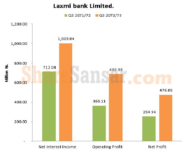 Laxmi bank net interest income with wm