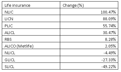 Life percentage