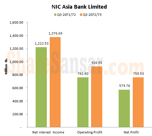 NIC asai interest income with wm