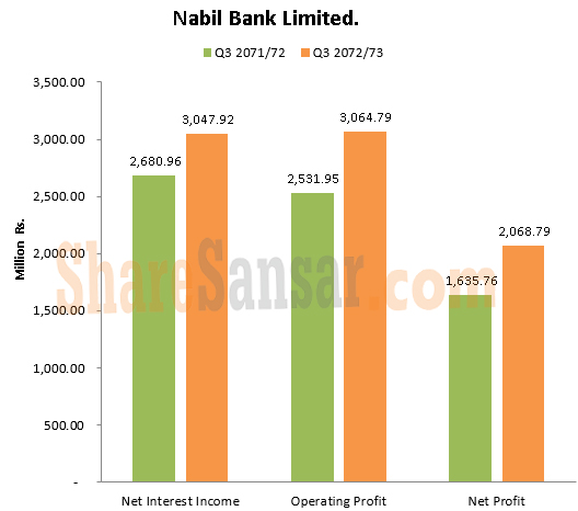 Nabil bank net interest income with wm