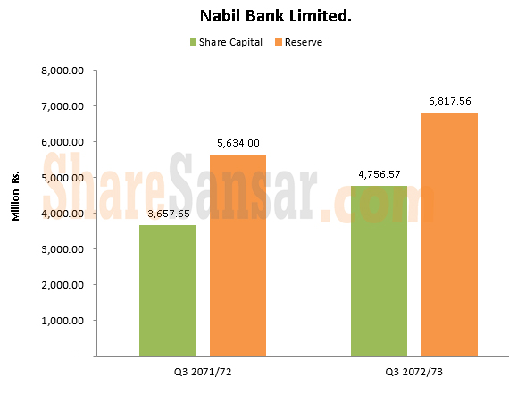 Nabil share capital with wm