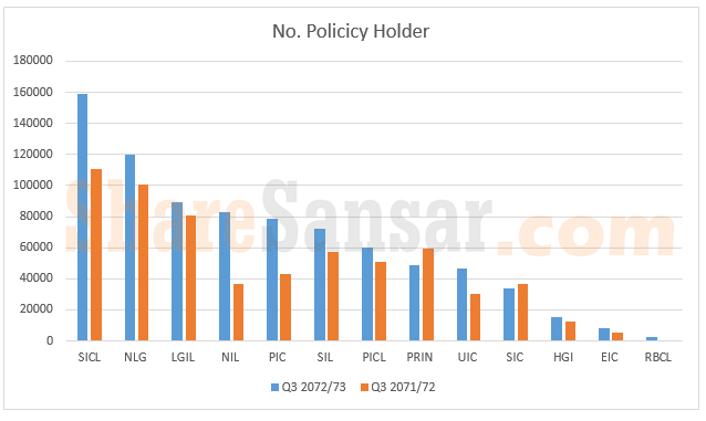 No-of-policy-holder