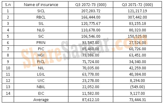 Non life insurance net profit123 with wm