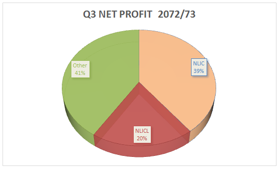 Non life net Profit