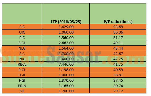 P/E ratio