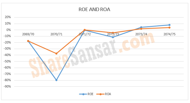 ROe and Roa with wm