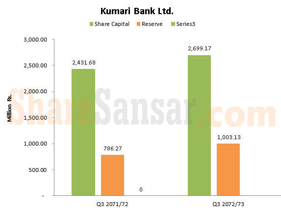 Share capital kumari bank with wm