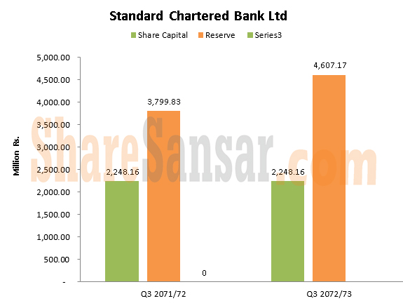 Standard share capital with wm