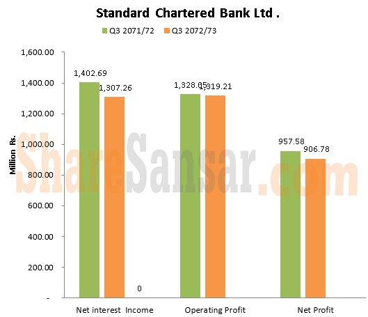 Standared charter interest income new with wm