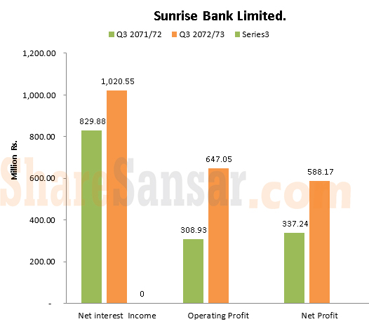 Sunrise net interest income with wm