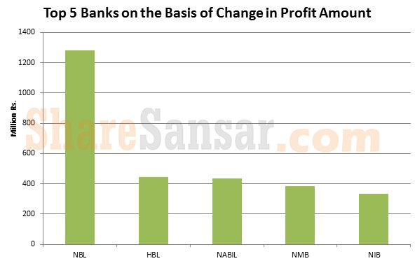 Top-five-on-the-basis-of-amount-water-mark