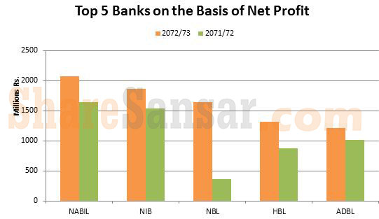 Top-five-on-the-basis-of-net-profit-water-mark