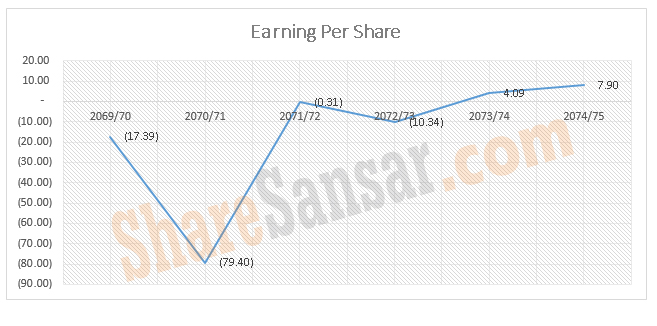 earning per share with wm