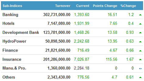 indices