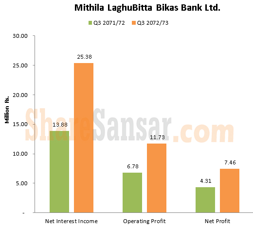 mithila lagu bitaa net interest income with wm