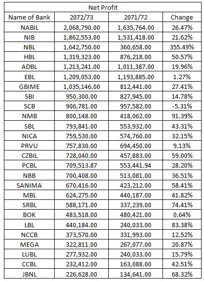 net profit 207273