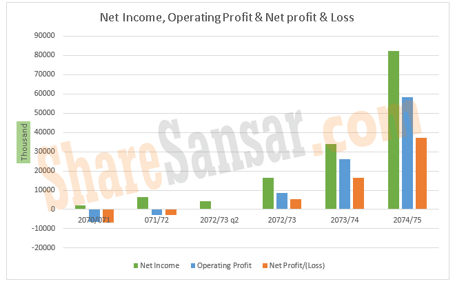 Net profit with wm