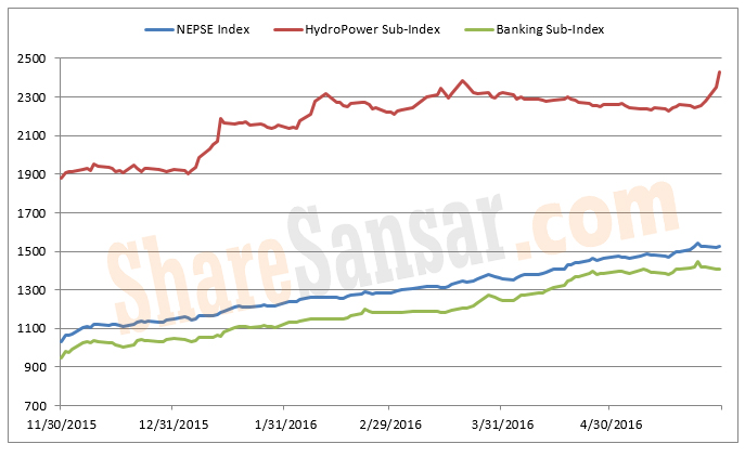 nepse chart with wm