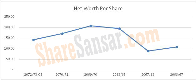 net worth with wm