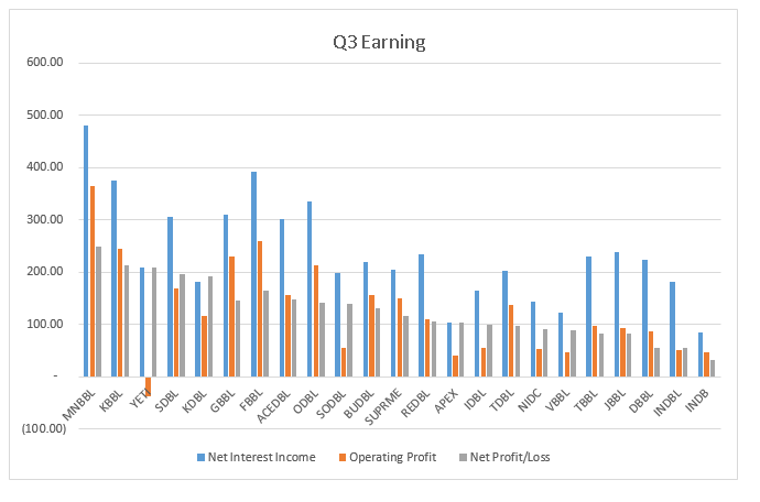 q 3 earning