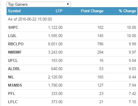 top gainers