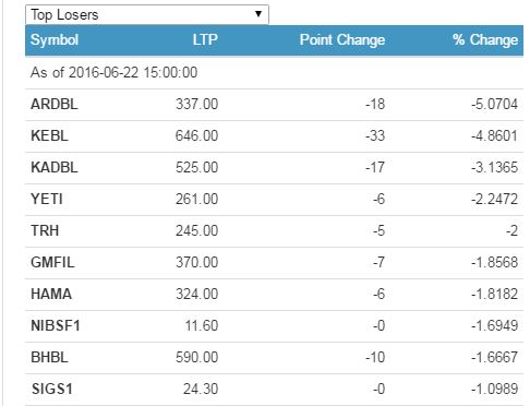 top loser