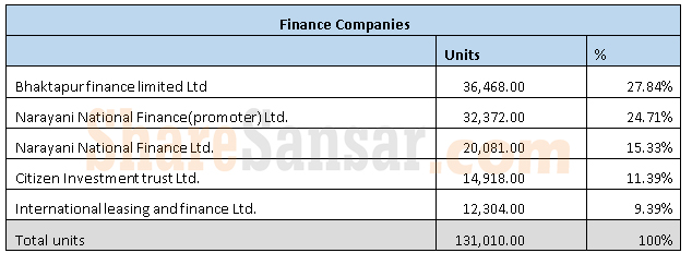 Finance Company with wm