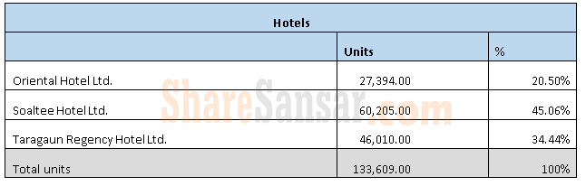 Hotels with wm
