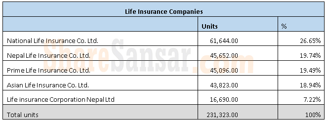 Life insurance with wm