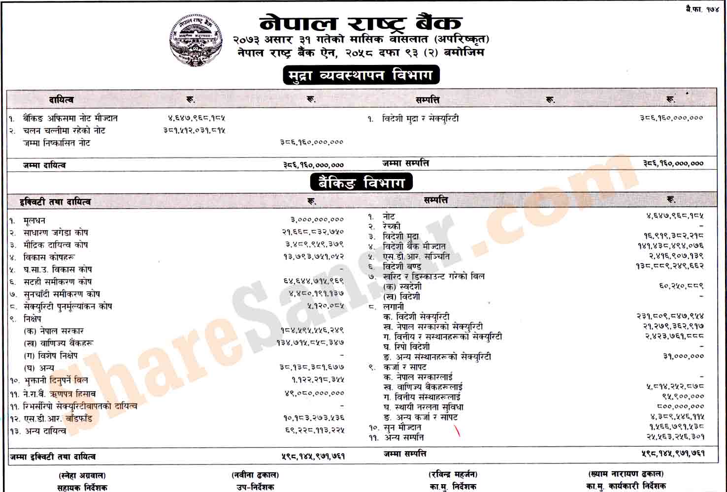 Nepal Rastra Bank has published the monthly balance sheet for the month