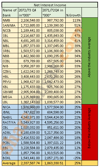 Net interest income