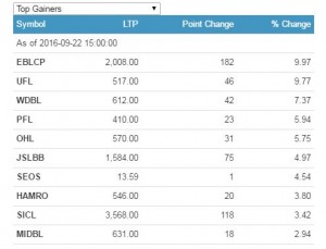 top gainers