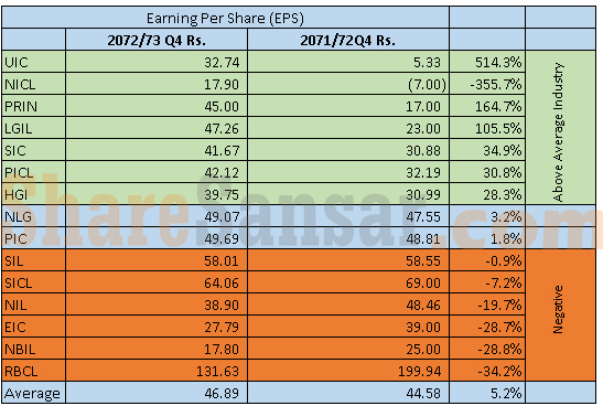 Earning-per-share