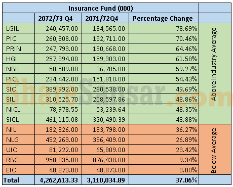 Insurance-fund
