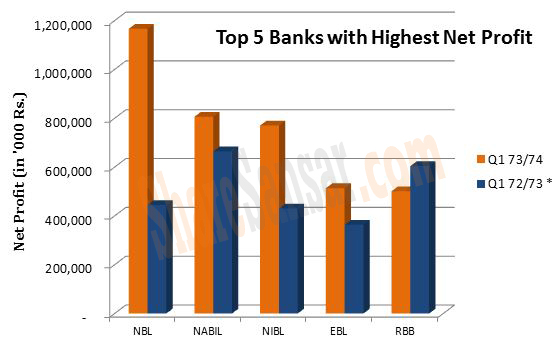 Top 5 Bar Chart with wm