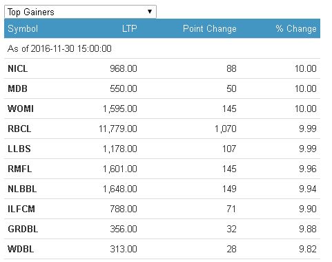 gainers