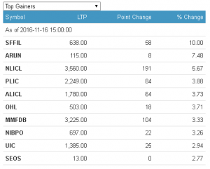 gainers