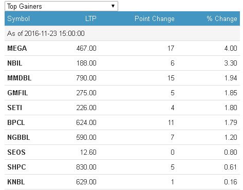 gainers