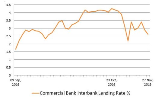 interest rate