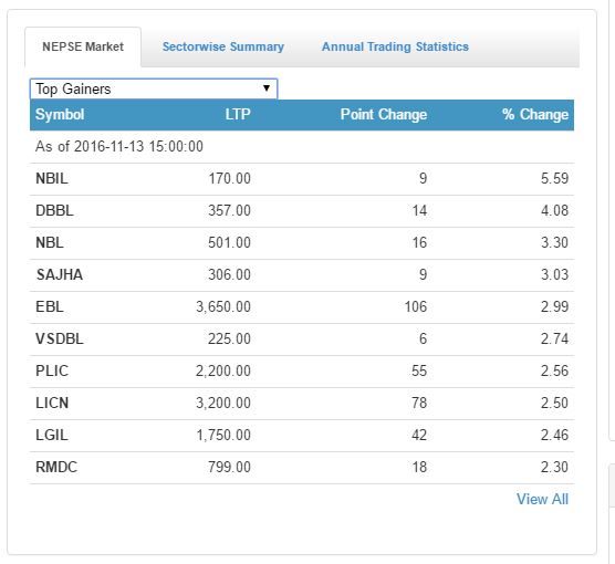 top gainer