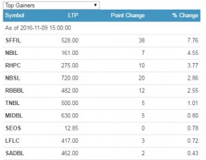 top gainer