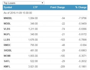top losers