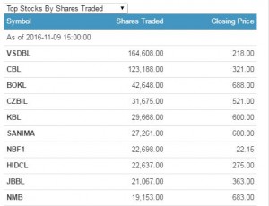 top share traded
