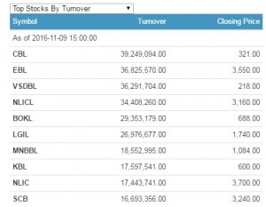top stock turnover