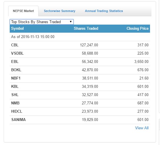 top traded shares