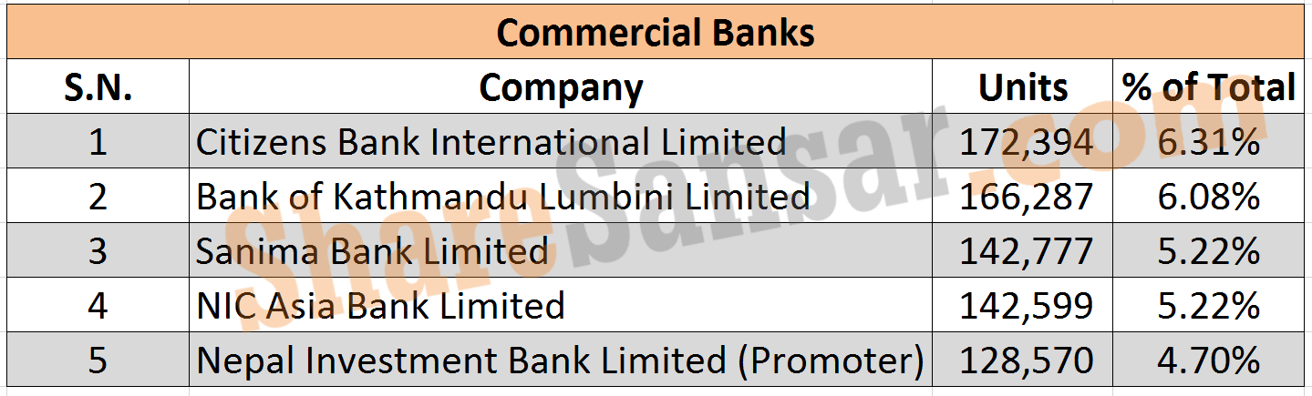 Commercial Banks