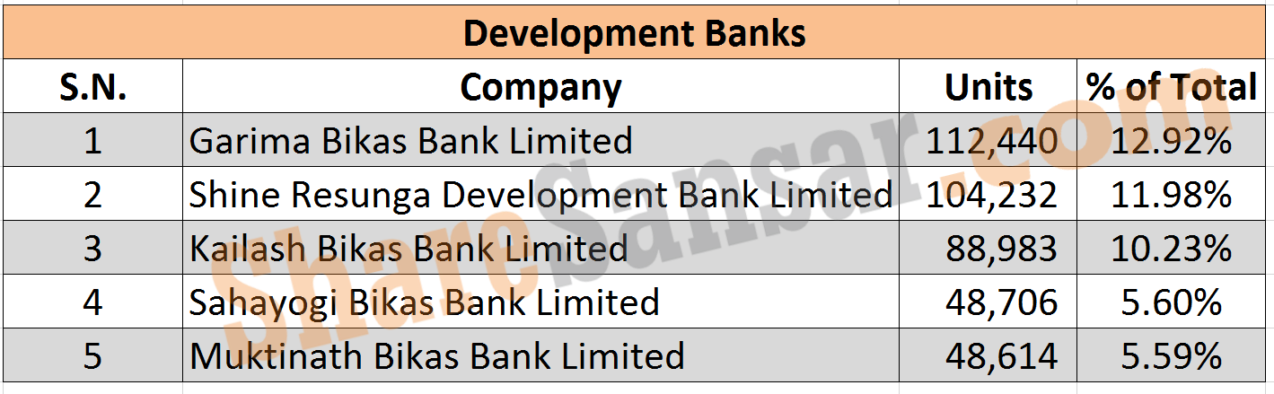 Development Banks