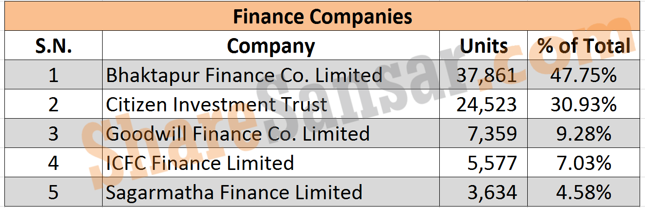 Finance Companies